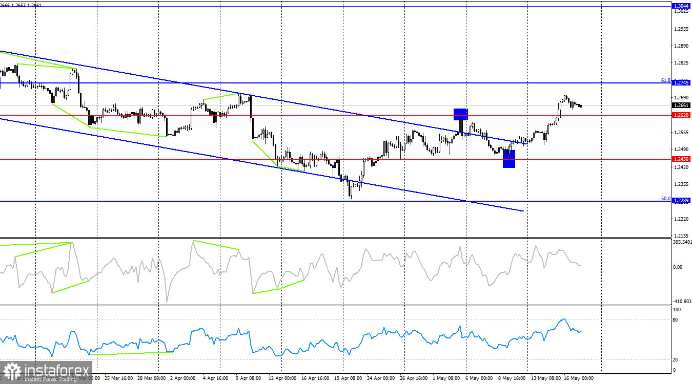 GBP/USD. 17 мая. Американская статистика вновь расстраивает медведей