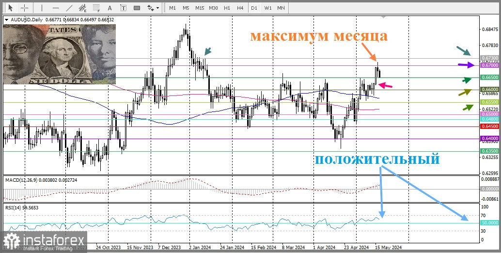 AUD/USD. Прогноз, аналітика Китай вплинув на австралійський долар