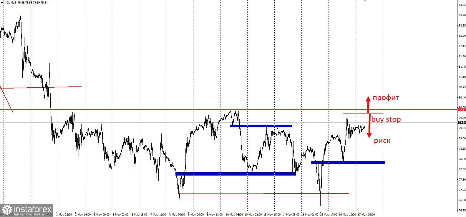 Торговая идея по нефти WTI на пробой 80$