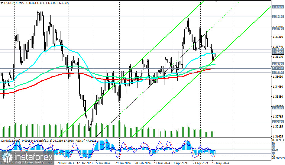 USD/CAD: ближайшие перспективы позитивны