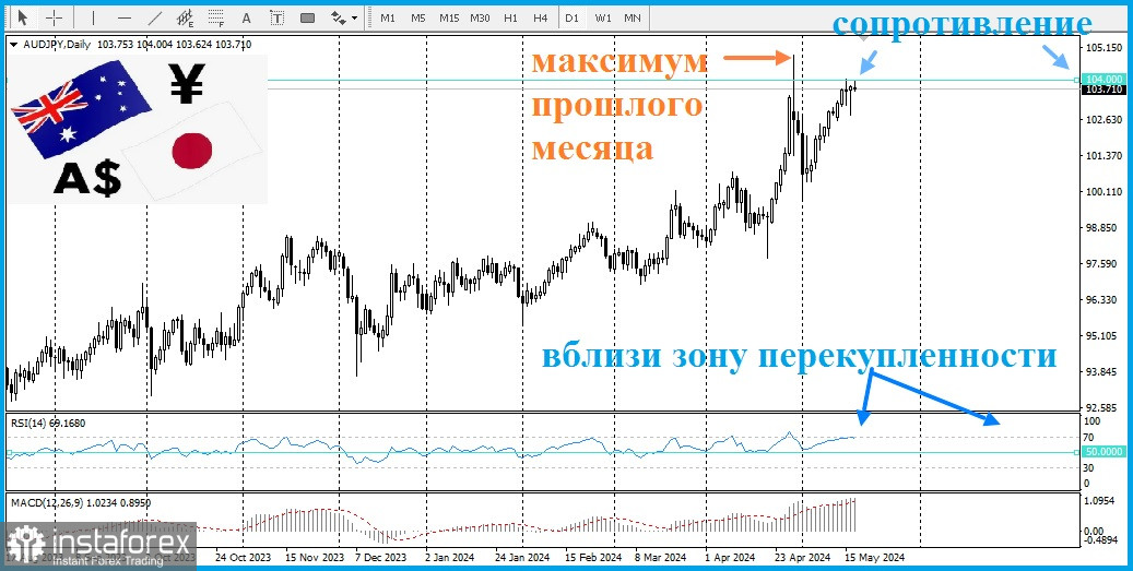 AUD/JPY. Обзор, аналитика