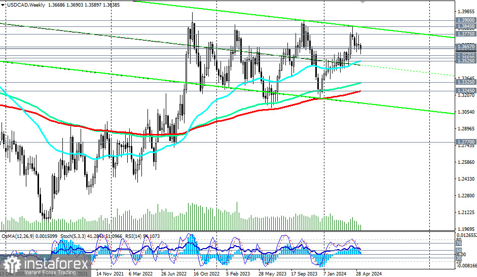 Przegląd USD/CAD: scenariusze handlowe na 17.05.2024 r.