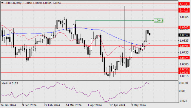 Forecast for EUR/USD on May 17, 2024
