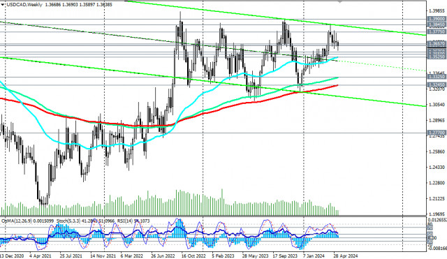 USD/CAD: торговые сценарии на 17.05.2024