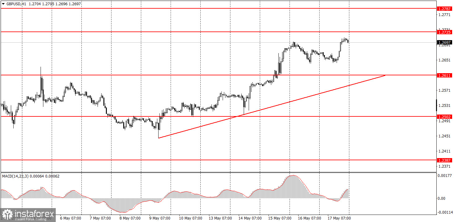 Как торговать валютную пару GBP/USD 20 мая. Простые советы и разбор сделок для новичков