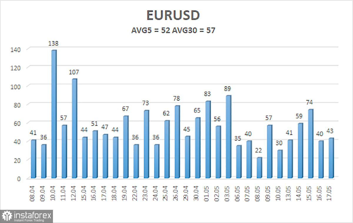 Обзор пары EUR/USD. 20 мая. Евро упорно ползет вверх