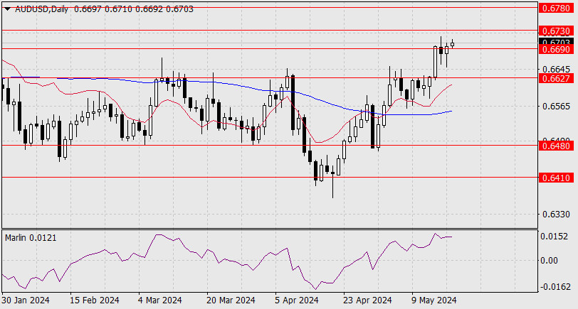 Прогноз по AUD/USD на 20 мая 2024 года