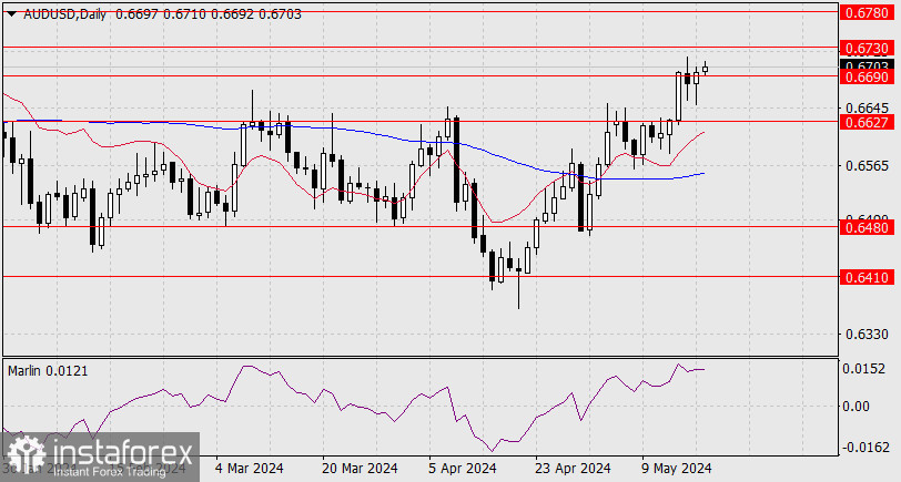 Прогноз по AUD/USD на 20 мая 2024 года