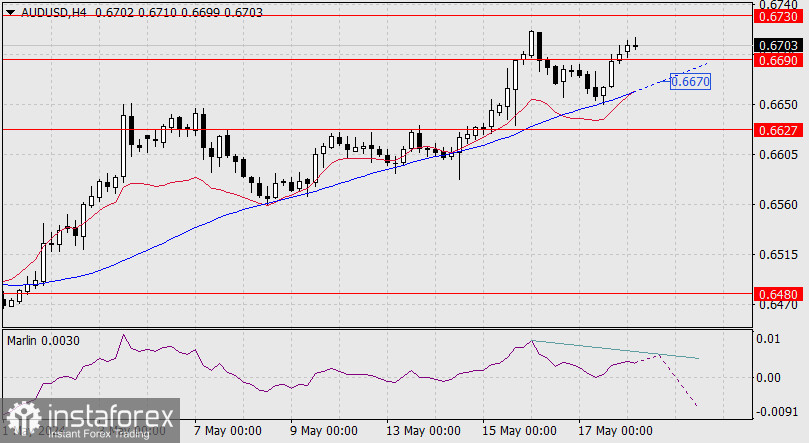 Прогноз по AUD/USD на 20 мая 2024 года
