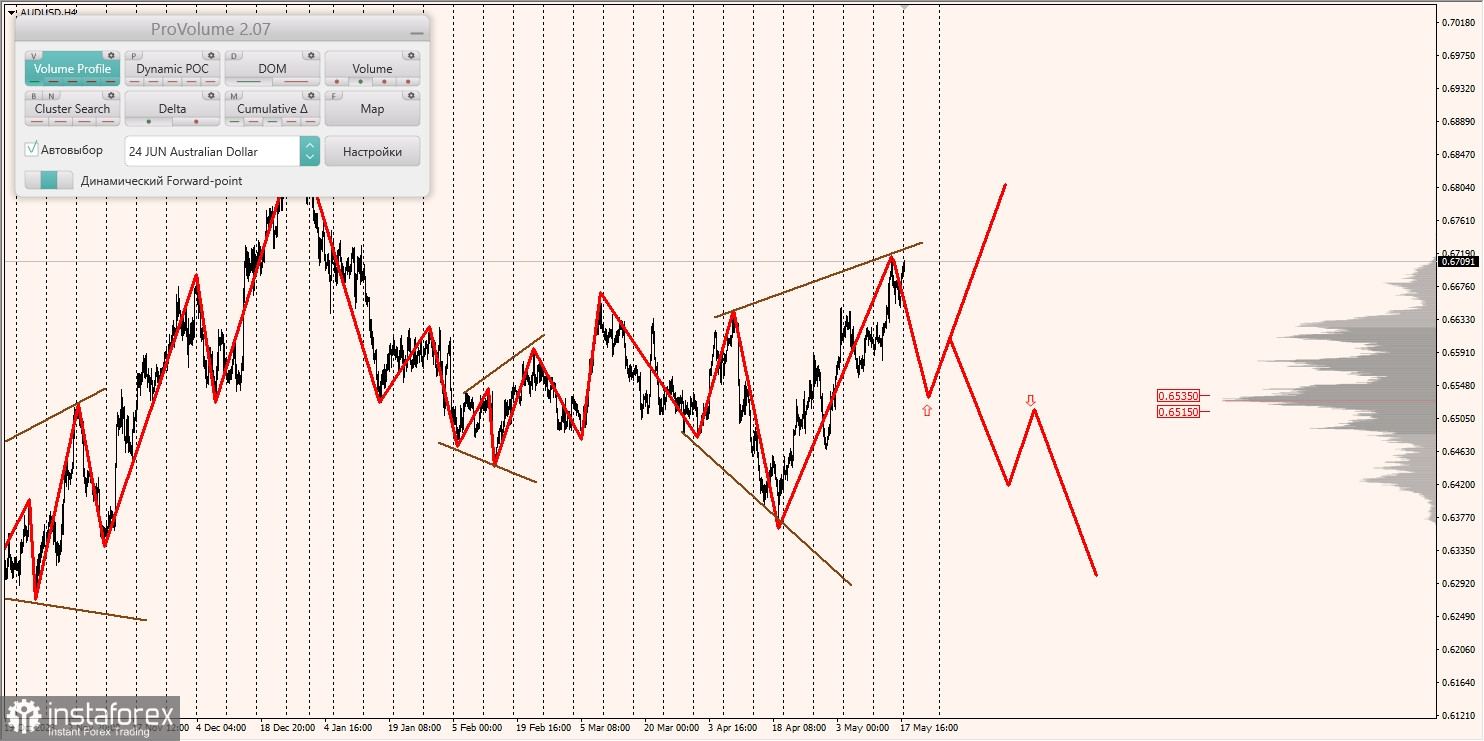 Маржинальные зоны и торговые идеи по AUD/USD, NZD/USD, USD/CAD (20.05.2024)