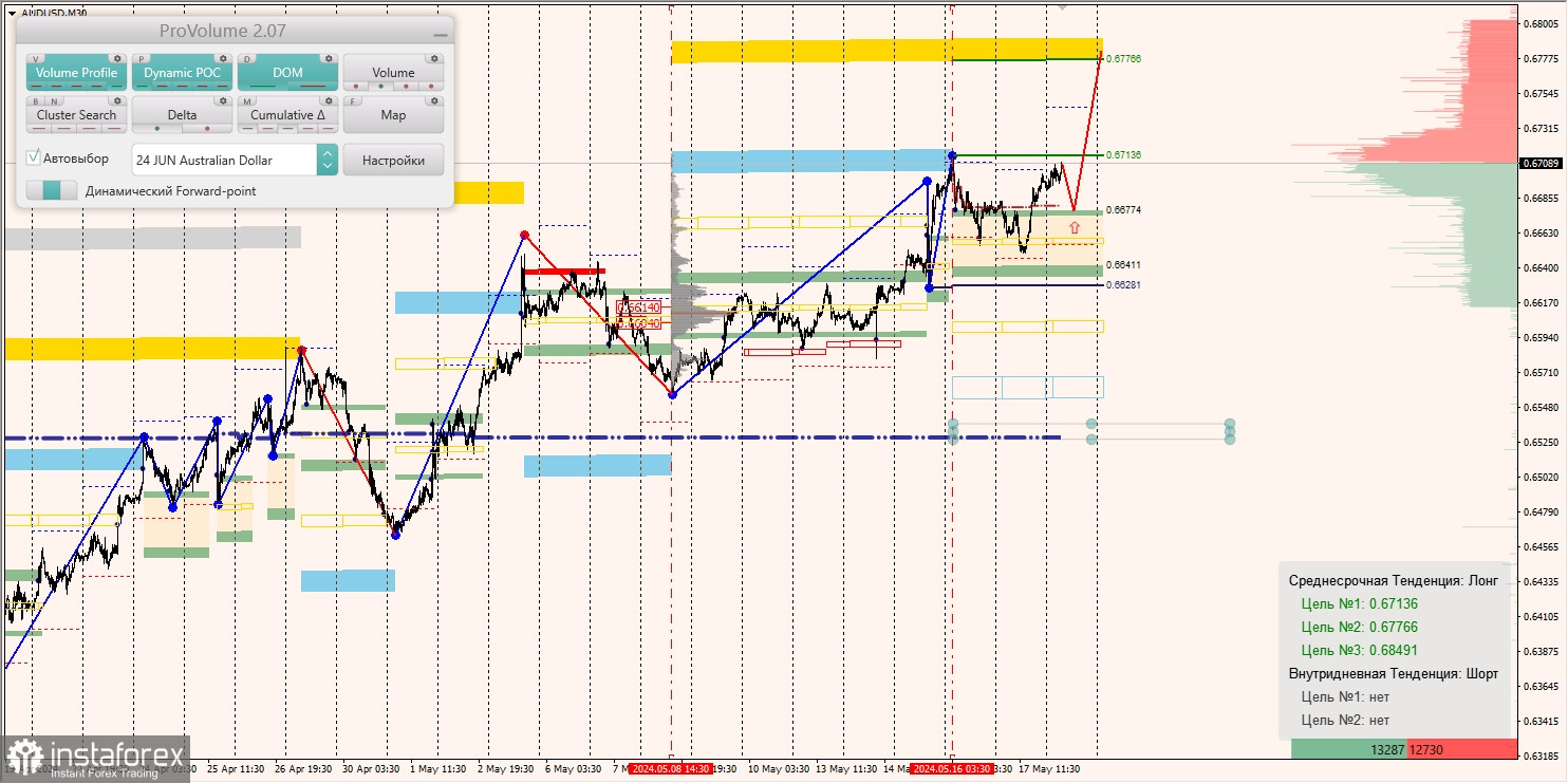 Маржинальные зоны и торговые идеи по AUD/USD, NZD/USD, USD/CAD (20.05.2024)