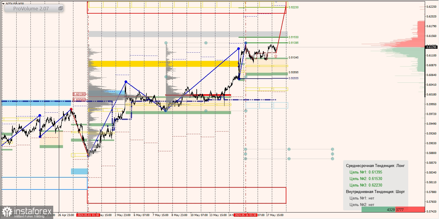 Маржинальные зоны и торговые идеи по AUD/USD, NZD/USD, USD/CAD (20.05.2024)