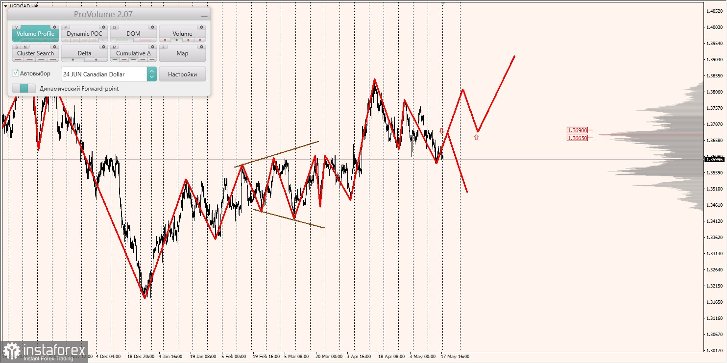 Маржинальные зоны и торговые идеи по AUD/USD, NZD/USD, USD/CAD (20.05.2024)