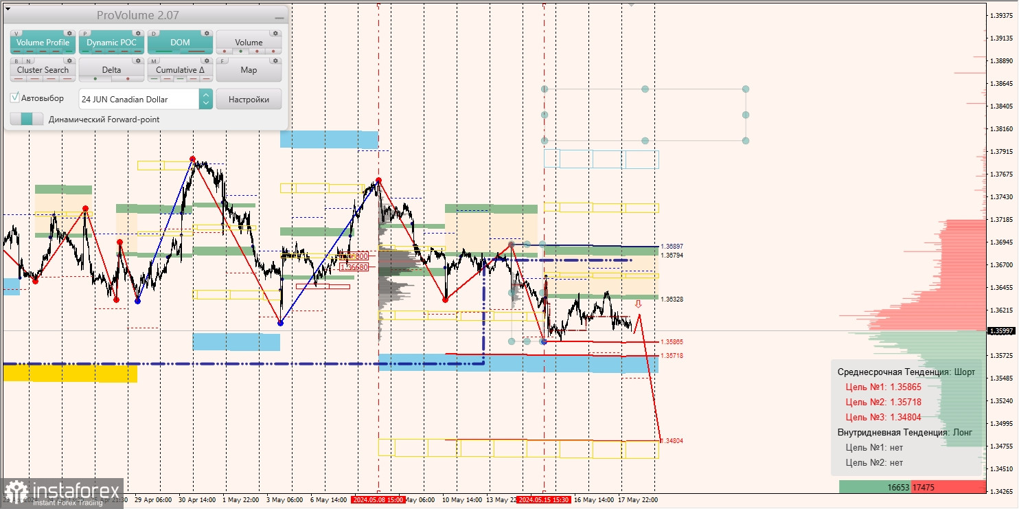 Маржинальные зоны и торговые идеи по AUD/USD, NZD/USD, USD/CAD (20.05.2024)