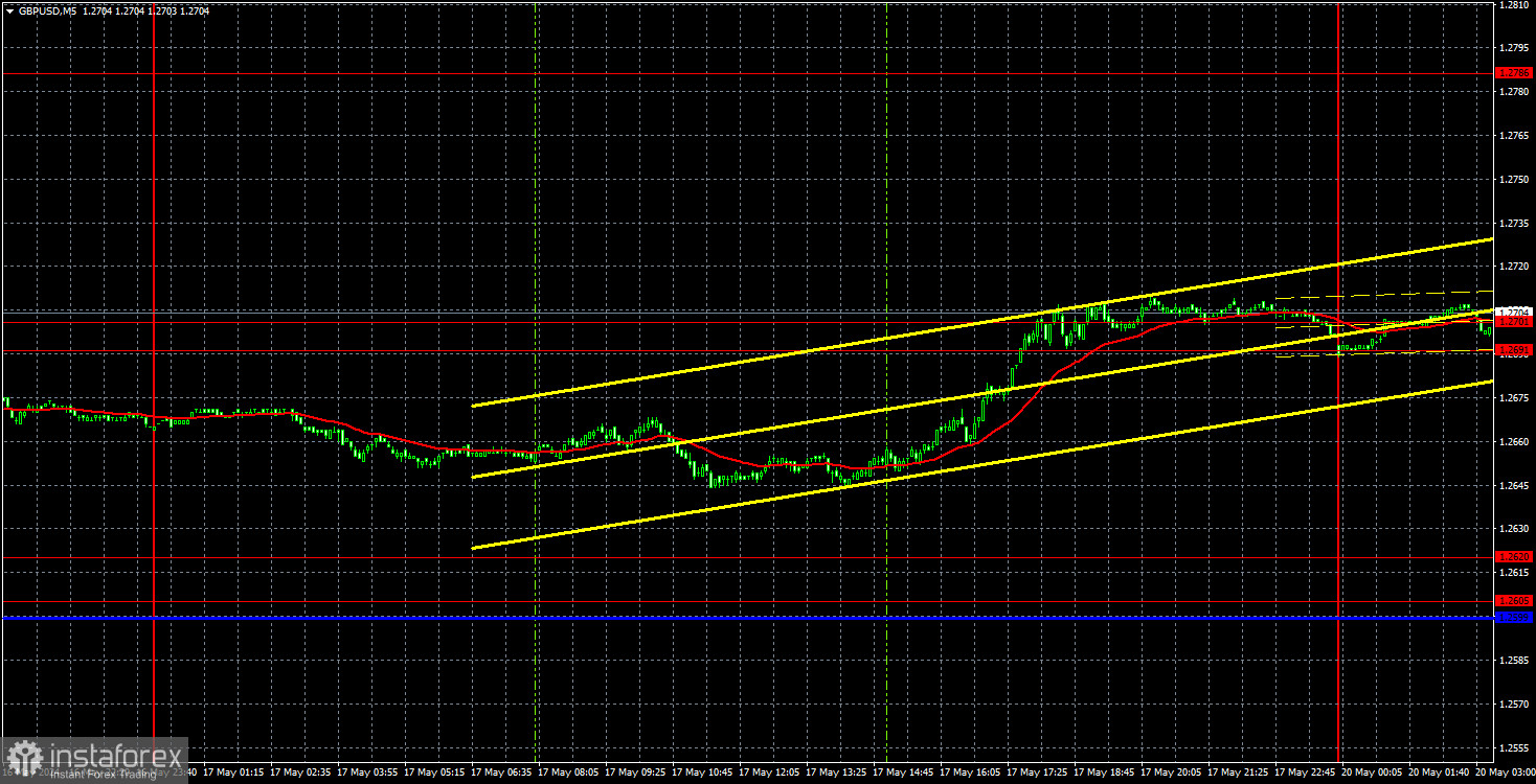 Торговые рекомендации и разбор сделок по GBP/USD на 20 мая. Фунт стерлингов растет как на дрожжах