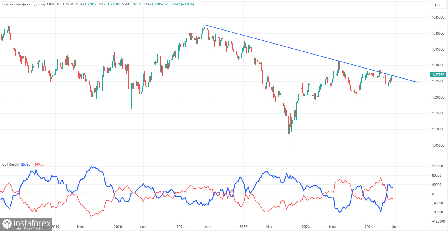 Торговые рекомендации и разбор сделок по GBP/USD на 20 мая. Фунт стерлингов растет как на дрожжах