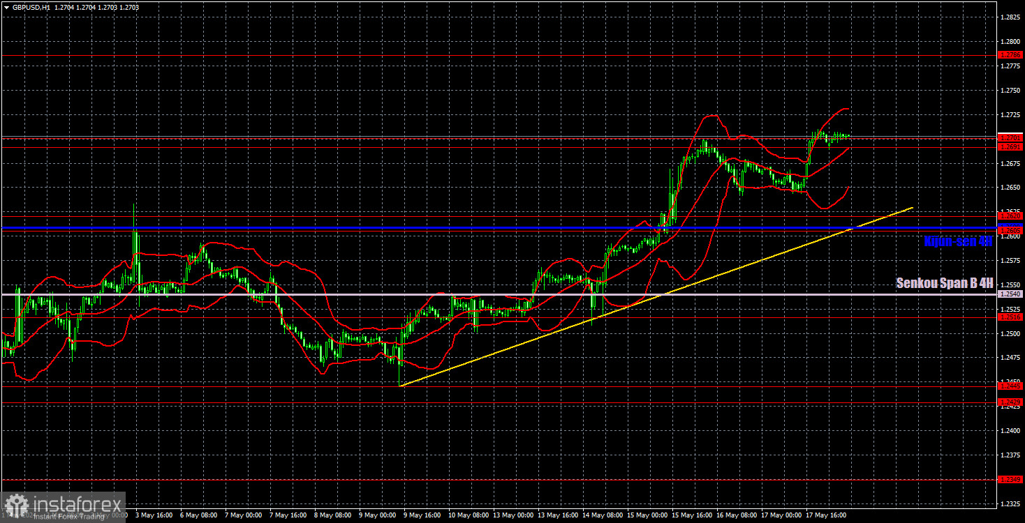 Торговые рекомендации и разбор сделок по GBP/USD на 20 мая. Фунт стерлингов растет как на дрожжах