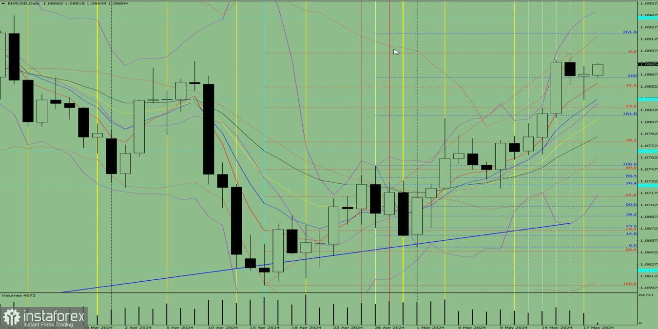 Индикаторный анализ. Дневной обзор на 20 мая 2024 года по валютной паре EUR/USD