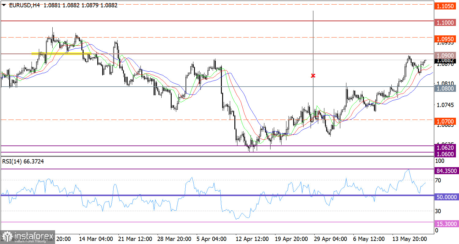  Ultime previsioni per EUR/USD il 20 maggio 2024