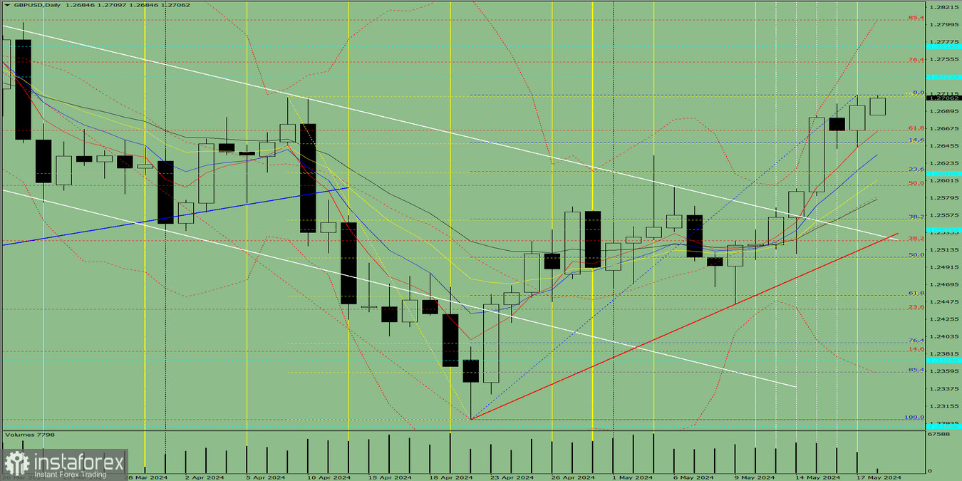 Индикаторный анализ. Дневной обзор на 20 мая 2024 года по валютной паре GBP/USD