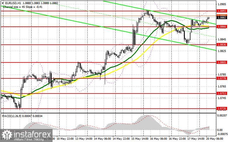 EUR/USD: план на европейскую сессию 20 мая. Commitment of Traders COT-отчеты (разбор вчерашних сделок). Евро нацелился на обновление месячного максимума