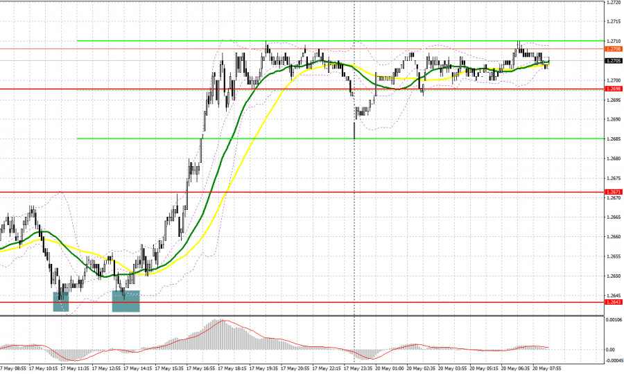 GBP/USD: план на европейскую сессию 20 мая. Commitment of Traders COT отчеты (разбор вчерашних сделок). Фунт выбрался на