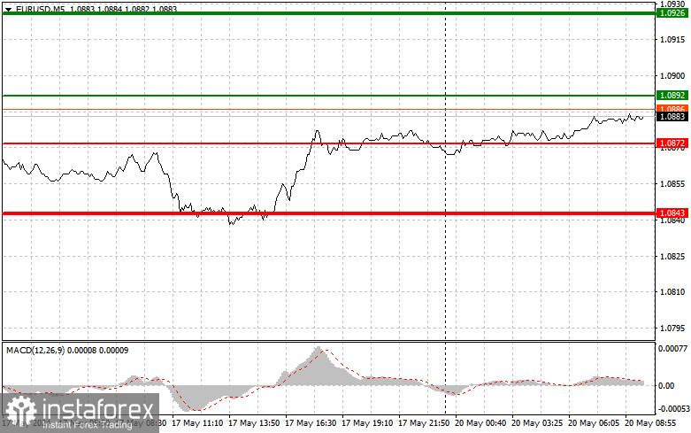 EURUSD: простые советы по торговле для начинающих трейдеров на 20 мая. Разбор вчерашних сделок на Форексе