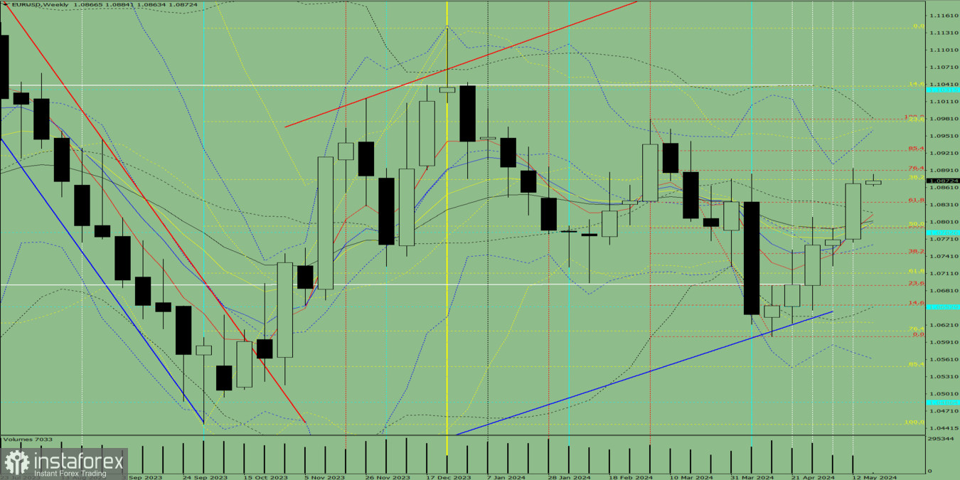  Análisis técnico para la semana, del 20 al 25 de mayo, par de divisas EUR/USD