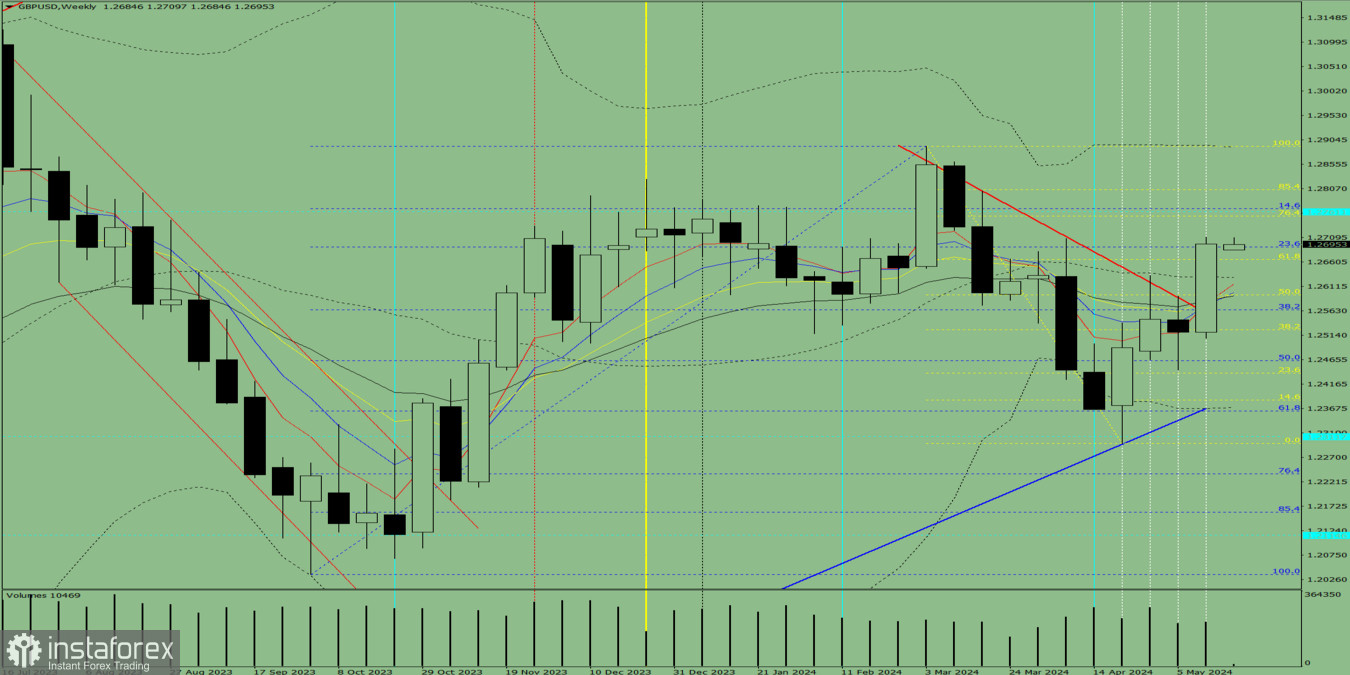  Análisis técnico para la semana, del 20 al 25 de mayo, par de divisas GBP/USD