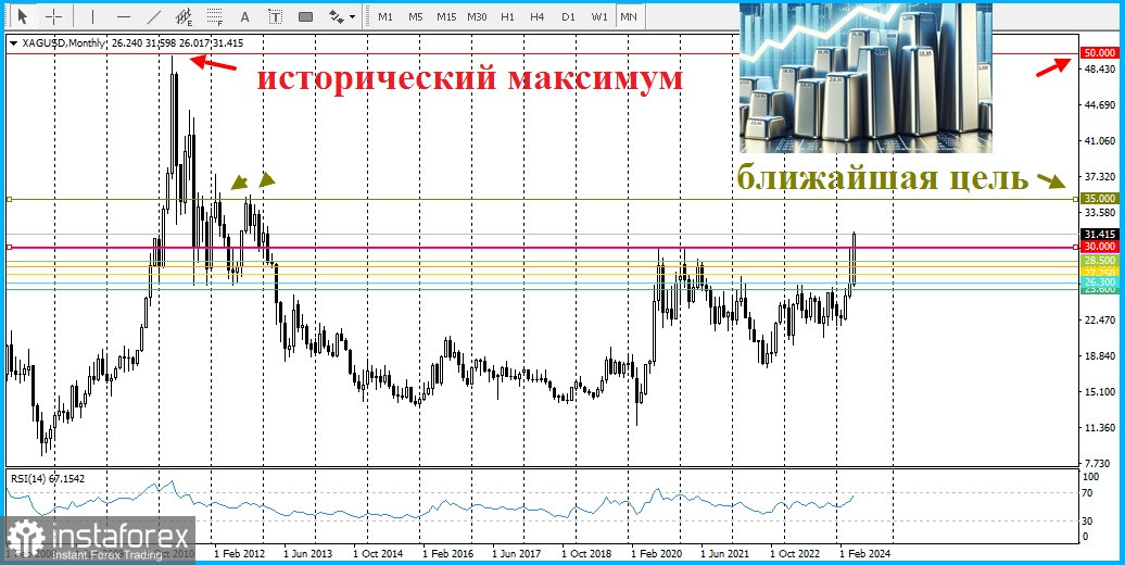 Серебро зачительно опережает золото!