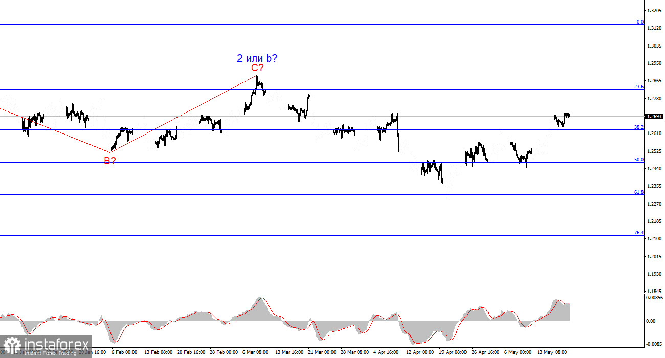 Анализ GBP/USD. 20 мая. Нерасторопный фунт и выступление Броудбента