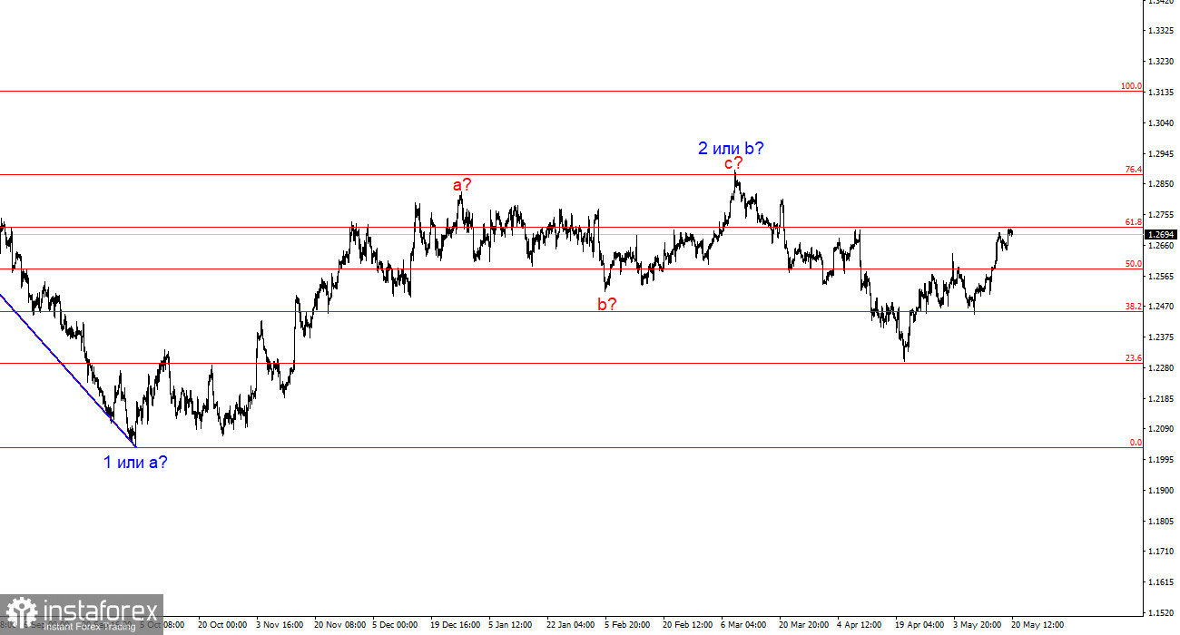 Анализ GBP/USD. 20 мая. Нерасторопный фунт и выступление Броудбента