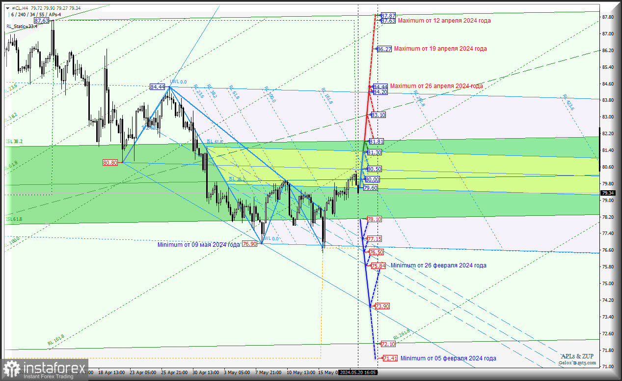 Нефть - Crude Light Sweet Oil - продолжим торговаться в диапазоне 78.10 - 80.00 - 81.81? Комплексный анализ (с анимационной разметкой) - вилы Эндрюса APLs &amp; ZUP -...