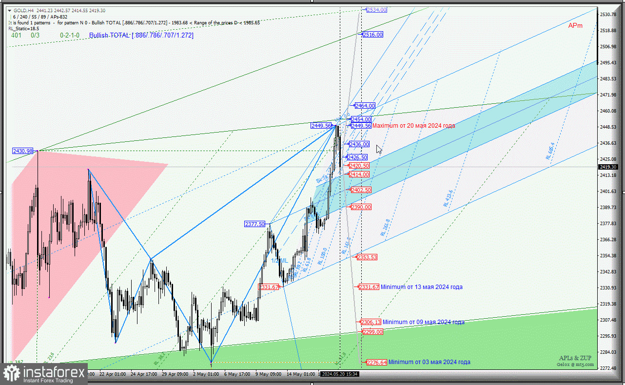 Spot Gold - исполнен очередной maximum 2449.56 - фиксируем прибыль? Комплексный анализ (с анимационной разметкой) - вилы Эндрюса APLs &amp; ZUP - с 22 мая 2024 