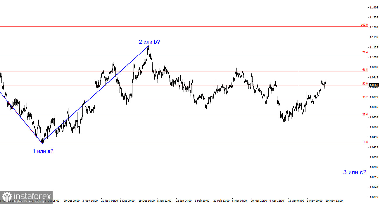 Анализ EUR/USD. 20 мая. Есть позитивные моменты для доллара