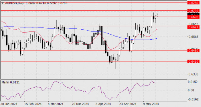 Forecast for AUD/USD on May 20, 2024