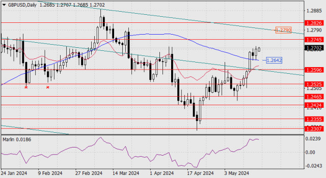 Forecast for GBP/USD on May 20, 2024
