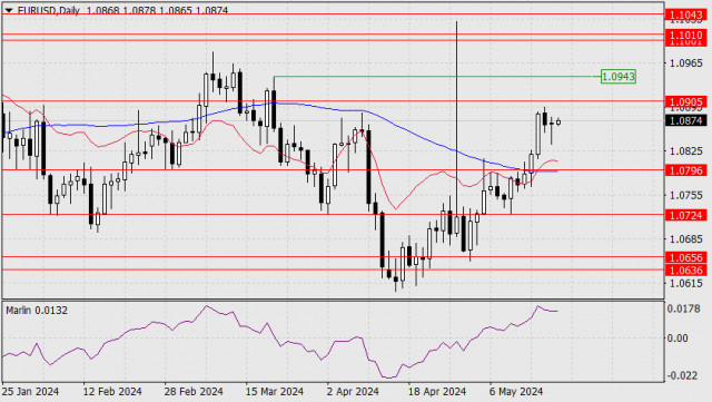 Forecast for EUR/USD on May 20, 2024