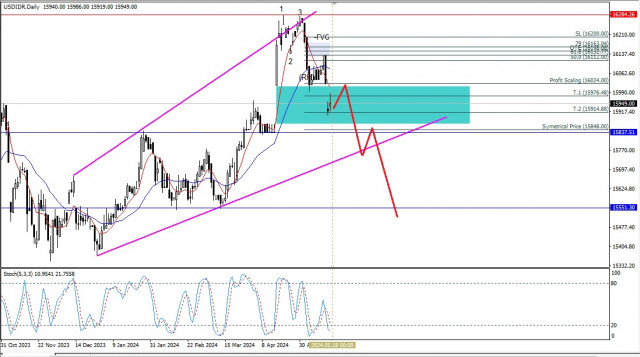 Technical Analysis of Daily Price Movement of USD/IDR Exotic Currency Pairs , Monday May 20, 2024.