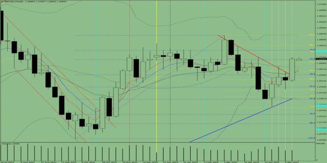  Análisis técnico para la semana, del 20 al 25 de mayo, par de divisas GBP/USD