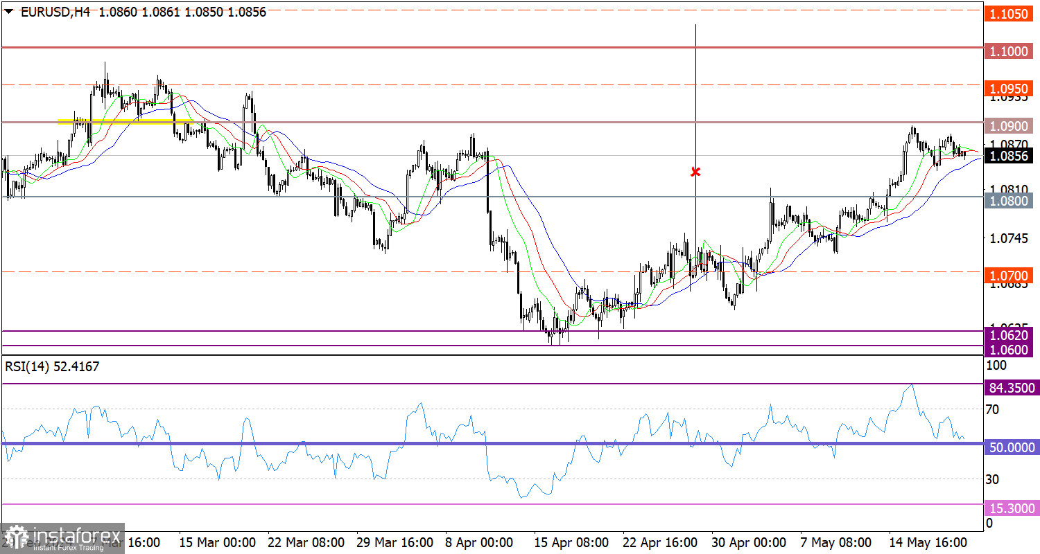 Горящий прогноз по EUR/USD от 21.05.2024