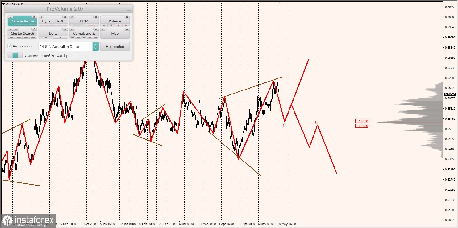 Маржинальные зоны и торговые идеи по AUD/USD, NZD/USD, USD/CAD (21.05.2024)