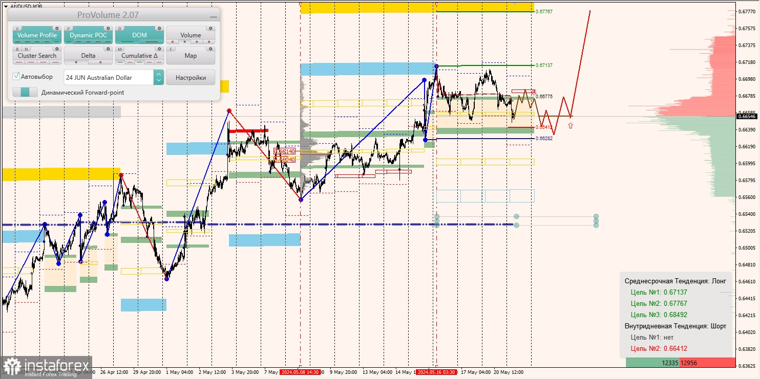 Маржинальные зоны и торговые идеи по AUD/USD, NZD/USD, USD/CAD (21.05.2024)