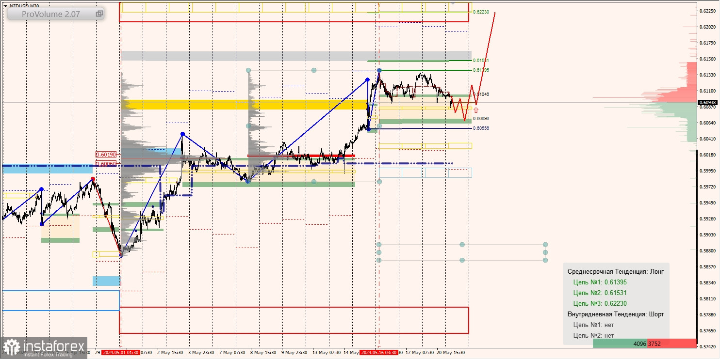 Маржинальные зоны и торговые идеи по AUD/USD, NZD/USD, USD/CAD (21.05.2024)