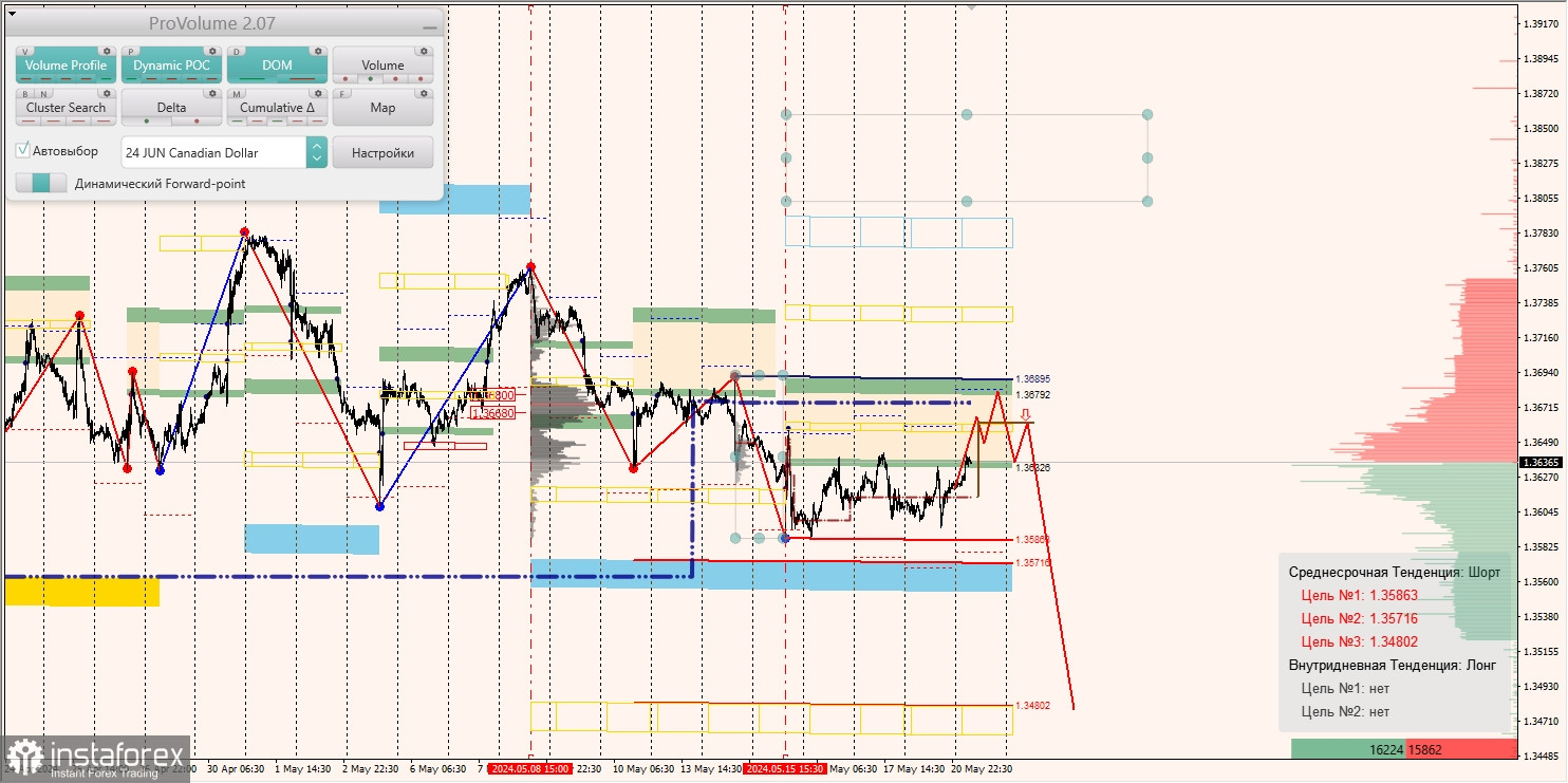 Маржинальные зоны и торговые идеи по AUD/USD, NZD/USD, USD/CAD (21.05.2024)