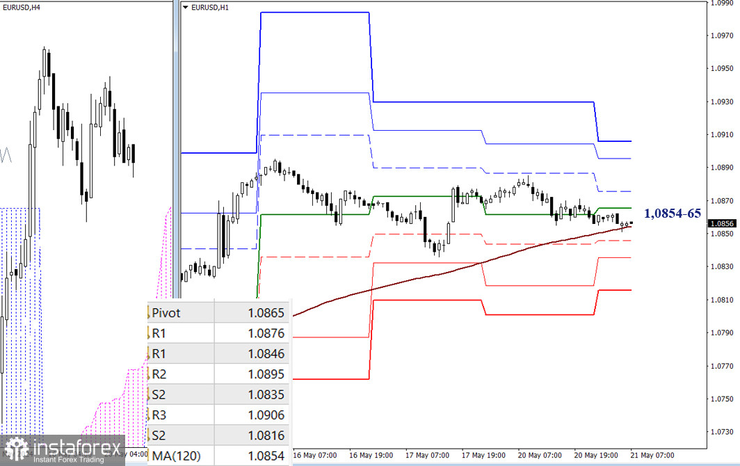 EUR/USD и GBP/USD 21 мая – технический анализ ситуации