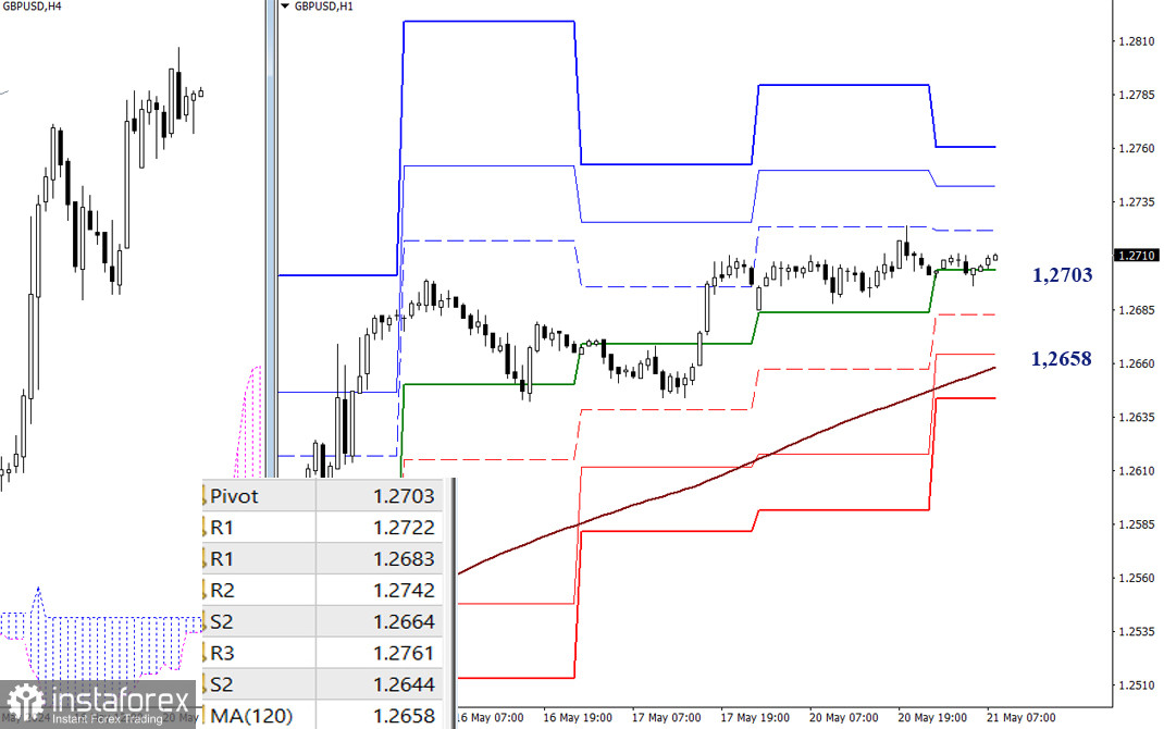 EUR/USD и GBP/USD 21 мая – технический анализ ситуации