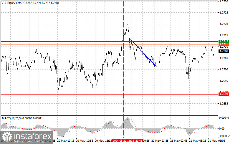  GBPUSD: semplici consigli di trading per i trader principianti il 21 maggio. Analisi delle operazioni Forex di ieri