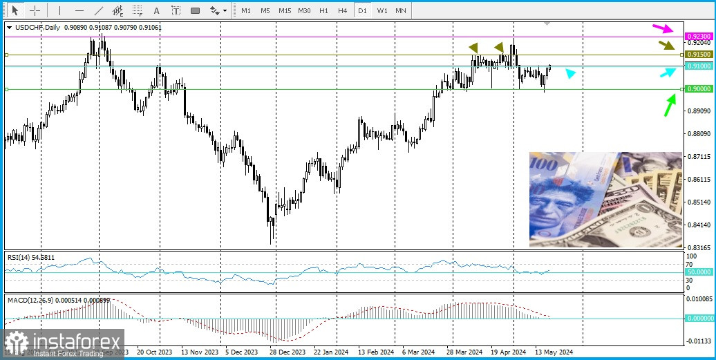  USD/CHF. Previsioni, analisi.