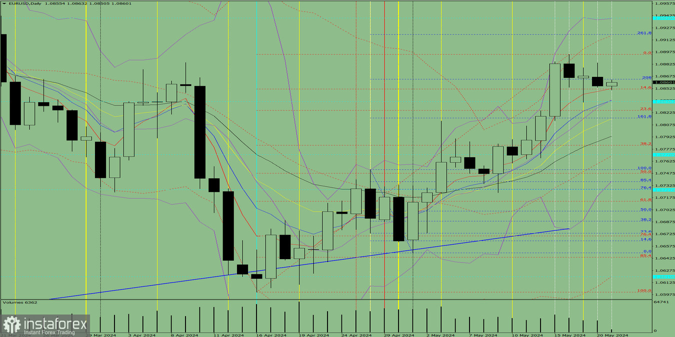 Индикаторный анализ. Дневной обзор на 21 мая 2024 года по валютной паре EUR/USD